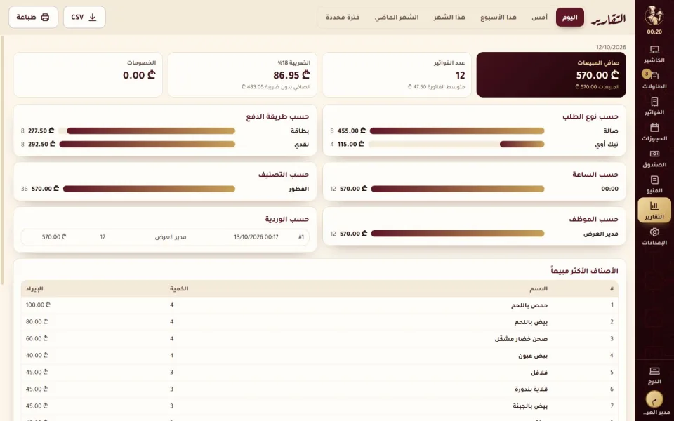 تقارير المبيعات والأصناف وطرق الدفع — أرقام توضيحية