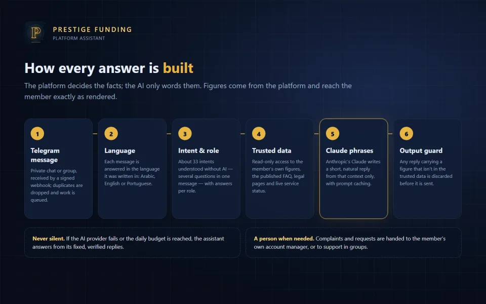 How every answer is built — from the Telegram message to the figure guard