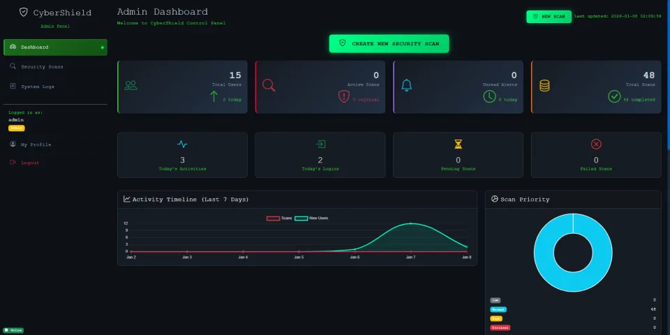 Admin dashboard — users, scans, alerts and the week’s activity
